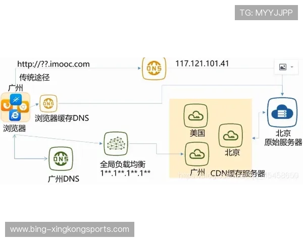 全面解析CDN加速技术提升网站访问速度的实用教程